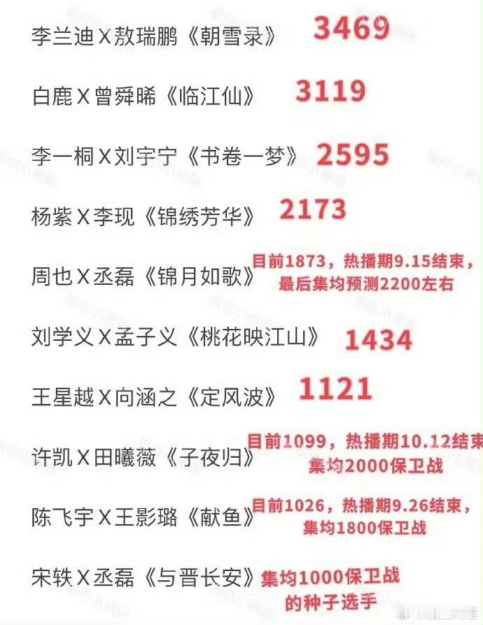 在我看来这些剧的质量其实大差不差都差不多，唯一的区别就是在营销上 ​​​