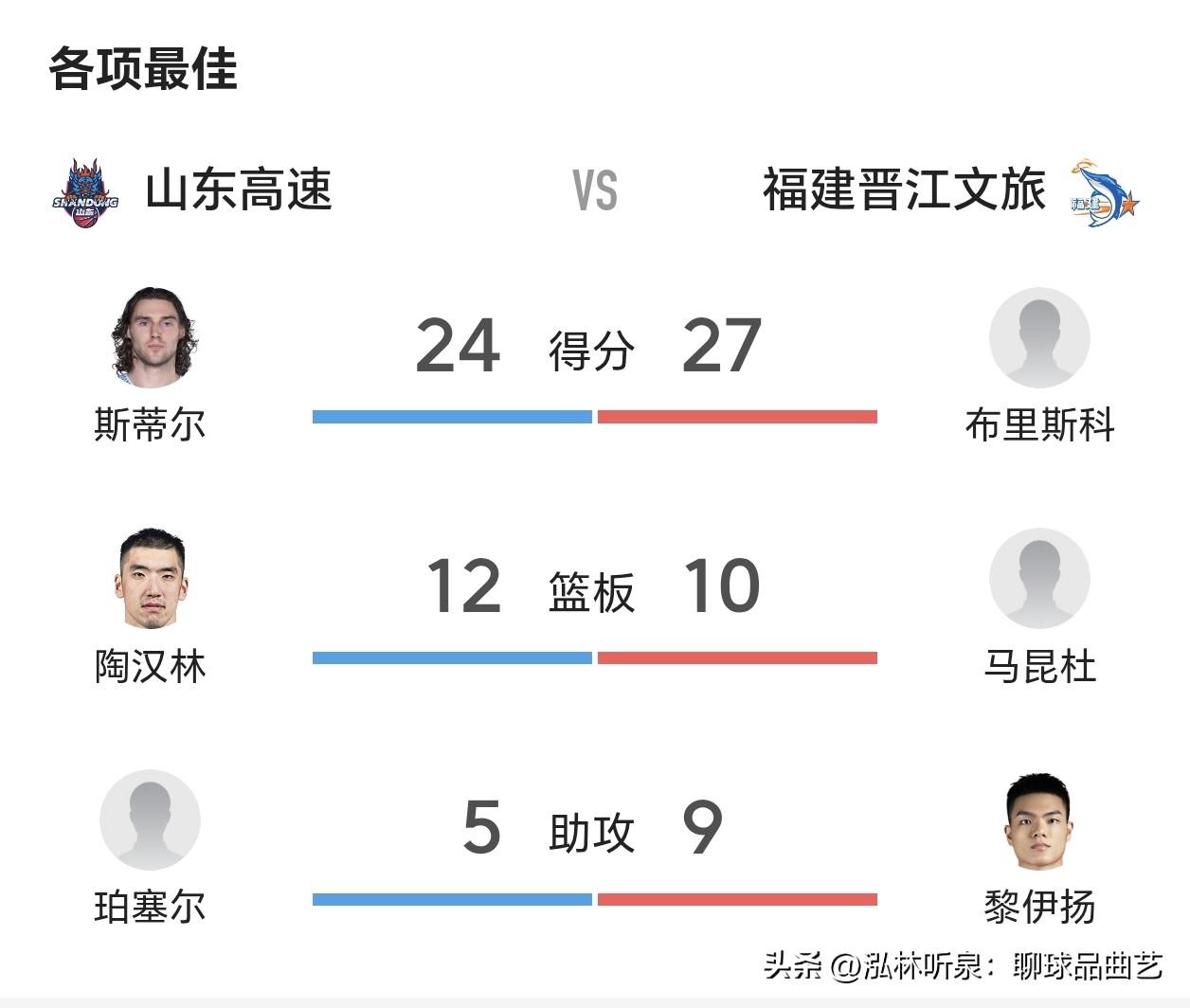 山东男篮险胜福建暴露三大问题！斯蒂尔高效难掩球队顽疾

山东高速男篮102-93