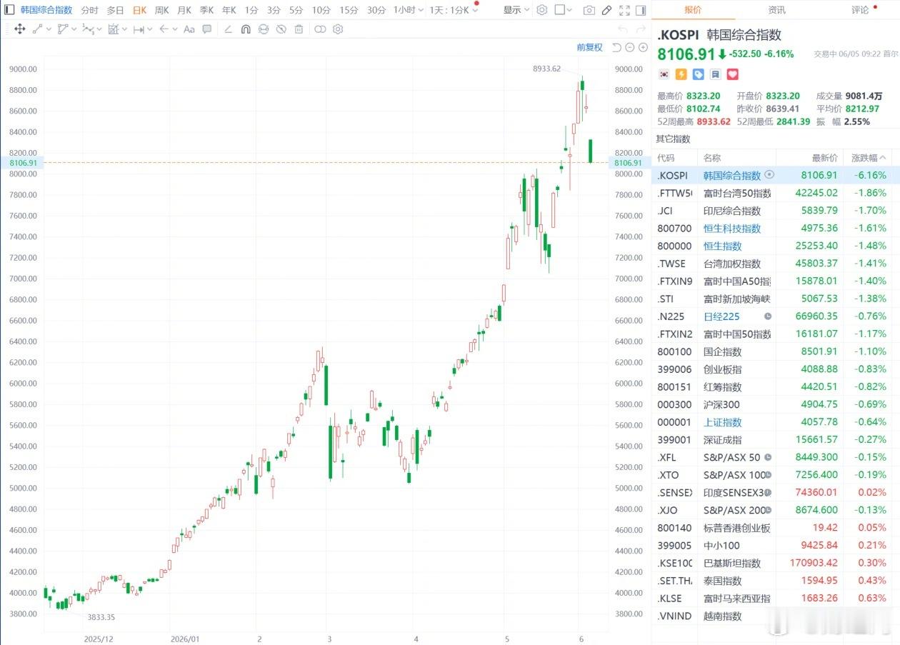 【韩股跌超6%SK海力士跌9%】韩国综合指数下跌超6%，SK海力士跌9%。(财联