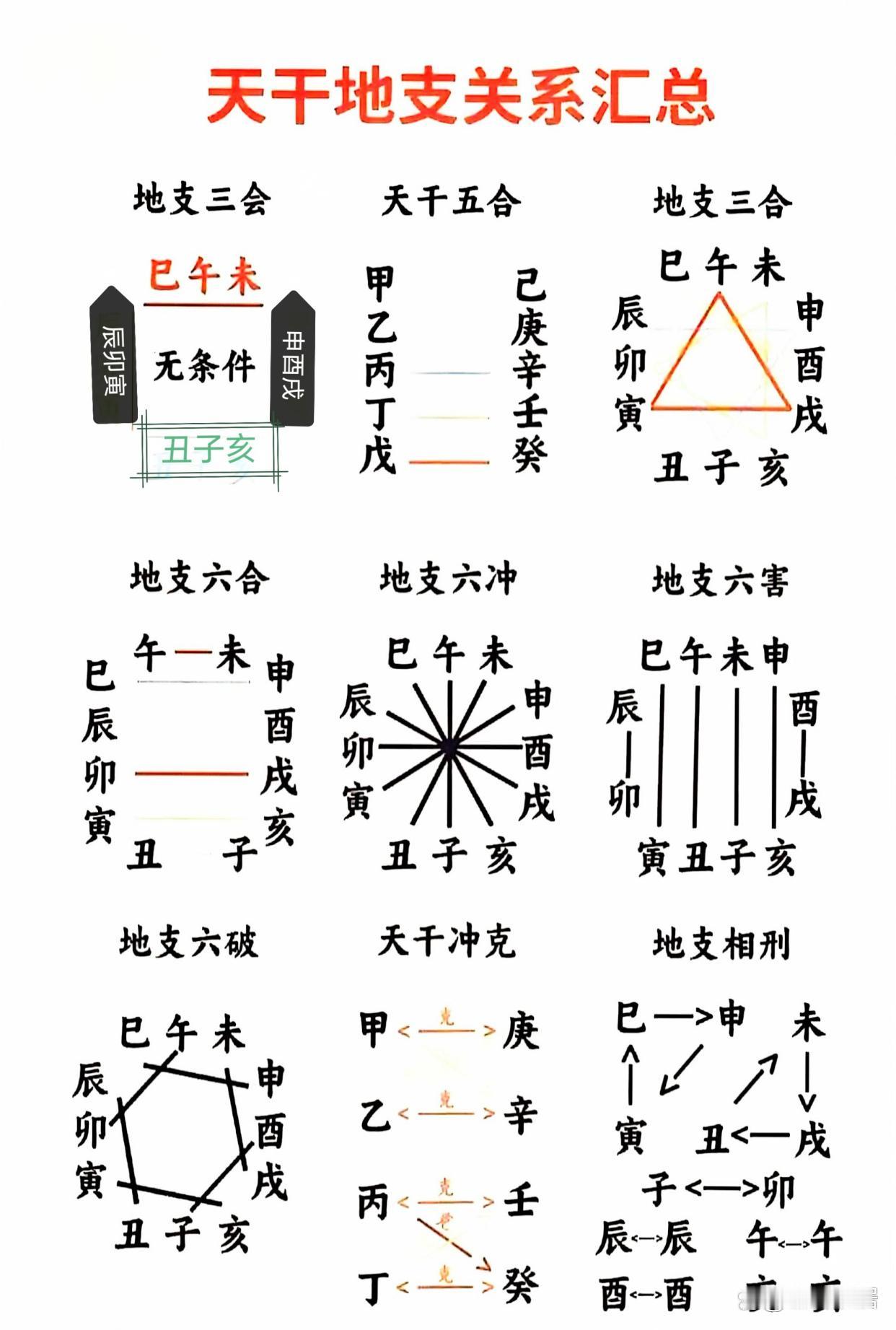 天干地支是中国传承数千年的传统计时纪年体系，源自上古先民的天象观测。它以10个天