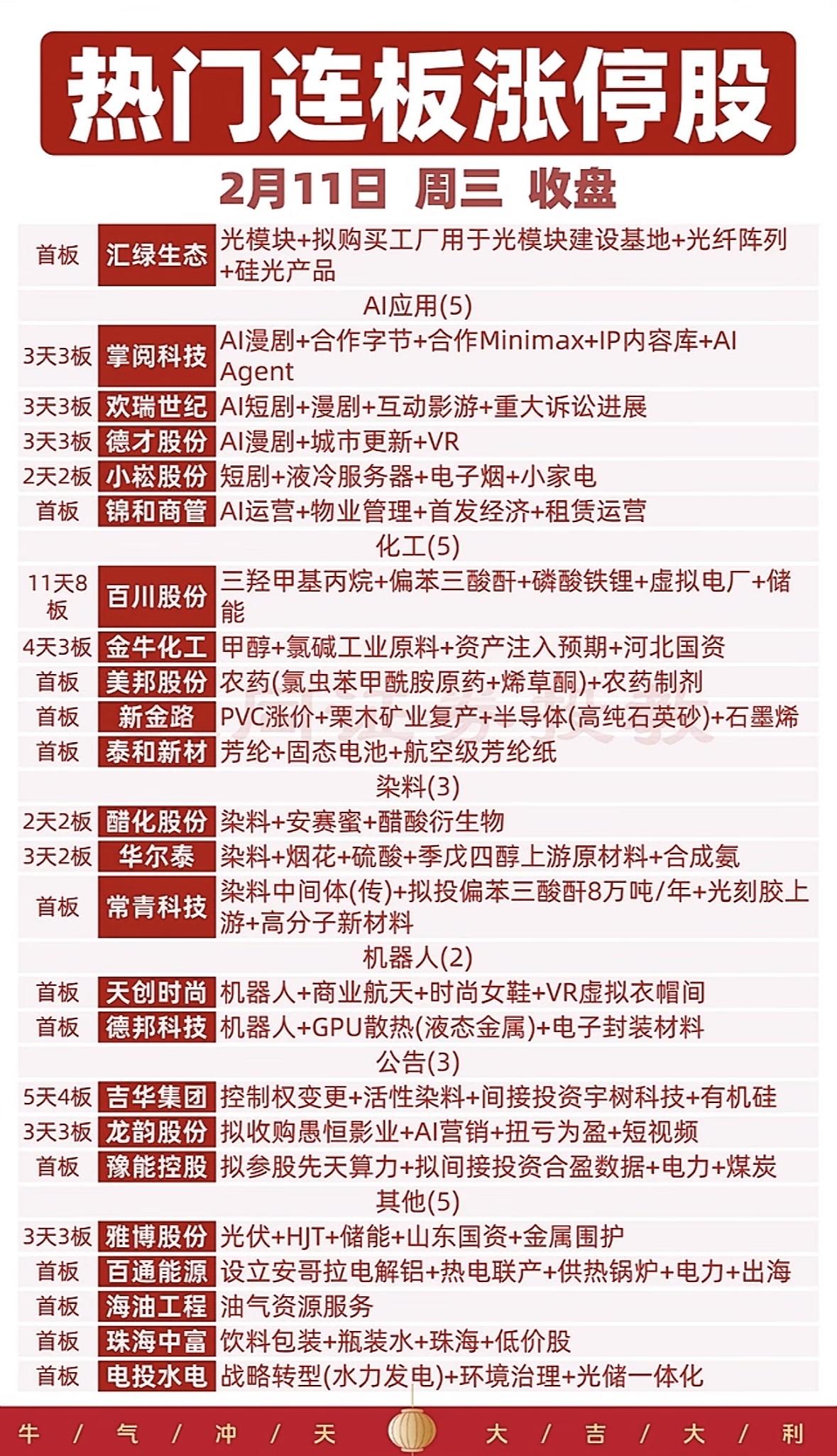 2月11日热门连板涨停股  2月11日周二收盘，强势股一览！📈📈📈

AI