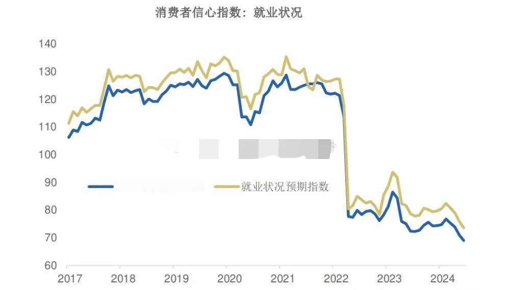 消费者信心指数：就业状况