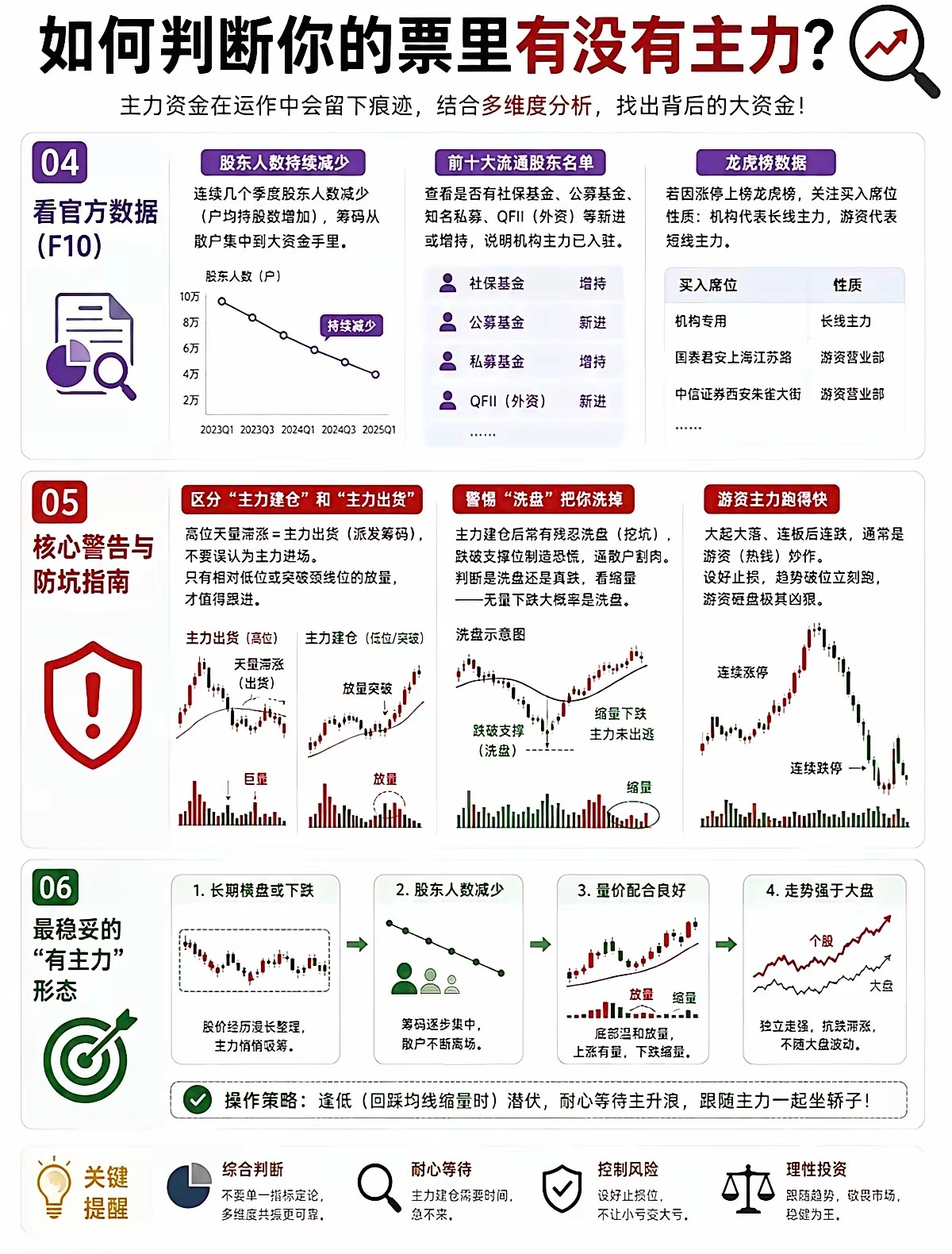 怎么看个股有没有主力？看懂这几张图少走弯路一只股票能不能走强，关键看有没有主力资
