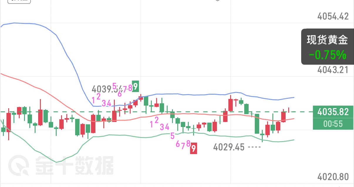 7.30黄金午间分析凌晨美联储“鹰派暂停”落地，金价释然性反弹一度刺探4100关