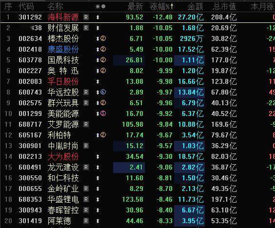 今天A股跌幅榜，跌停股，高标股开始密集出现，海科新源昨天20CM大涨停，今天大跌