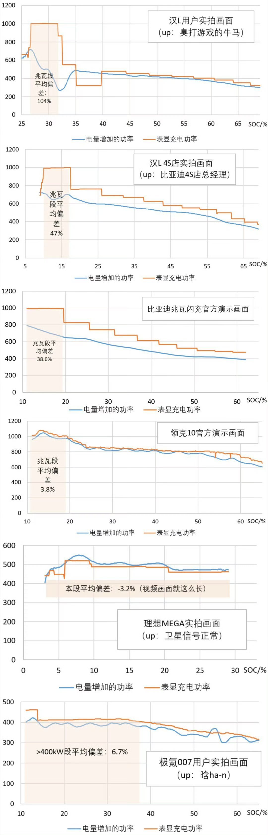 评论区又现逆天发言，说"你平移5秒钟不就好了？"我大为震惊！这是仪表啊！你车速表