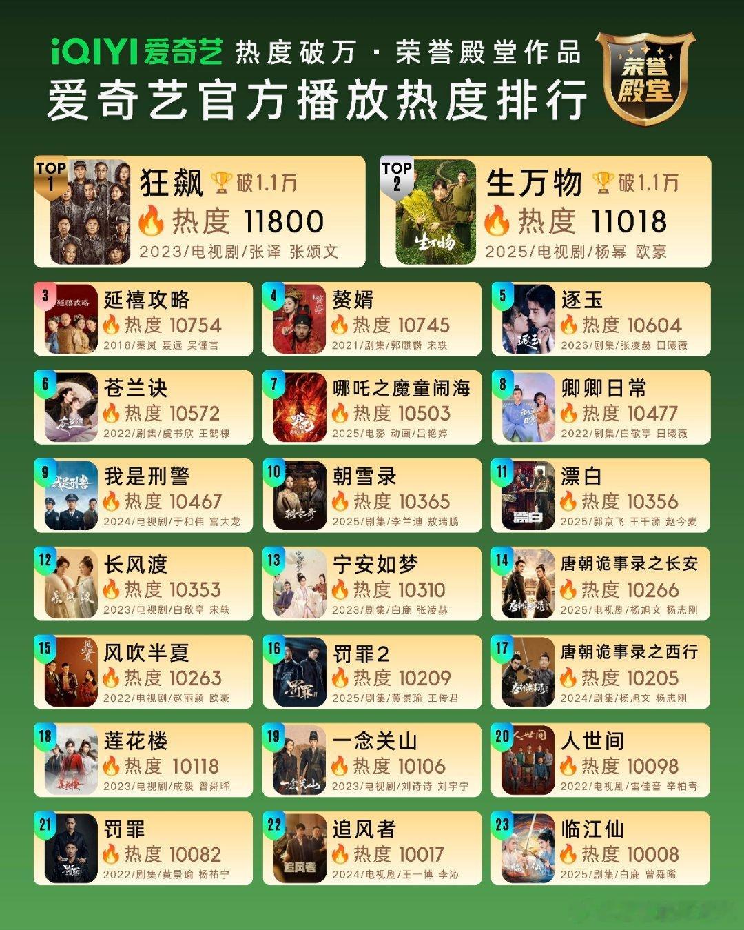 爱奇艺剧集热度 前十有《狂飙》《生万物》《延禧攻略》《赘婿》《逐玉》《苍兰诀》《