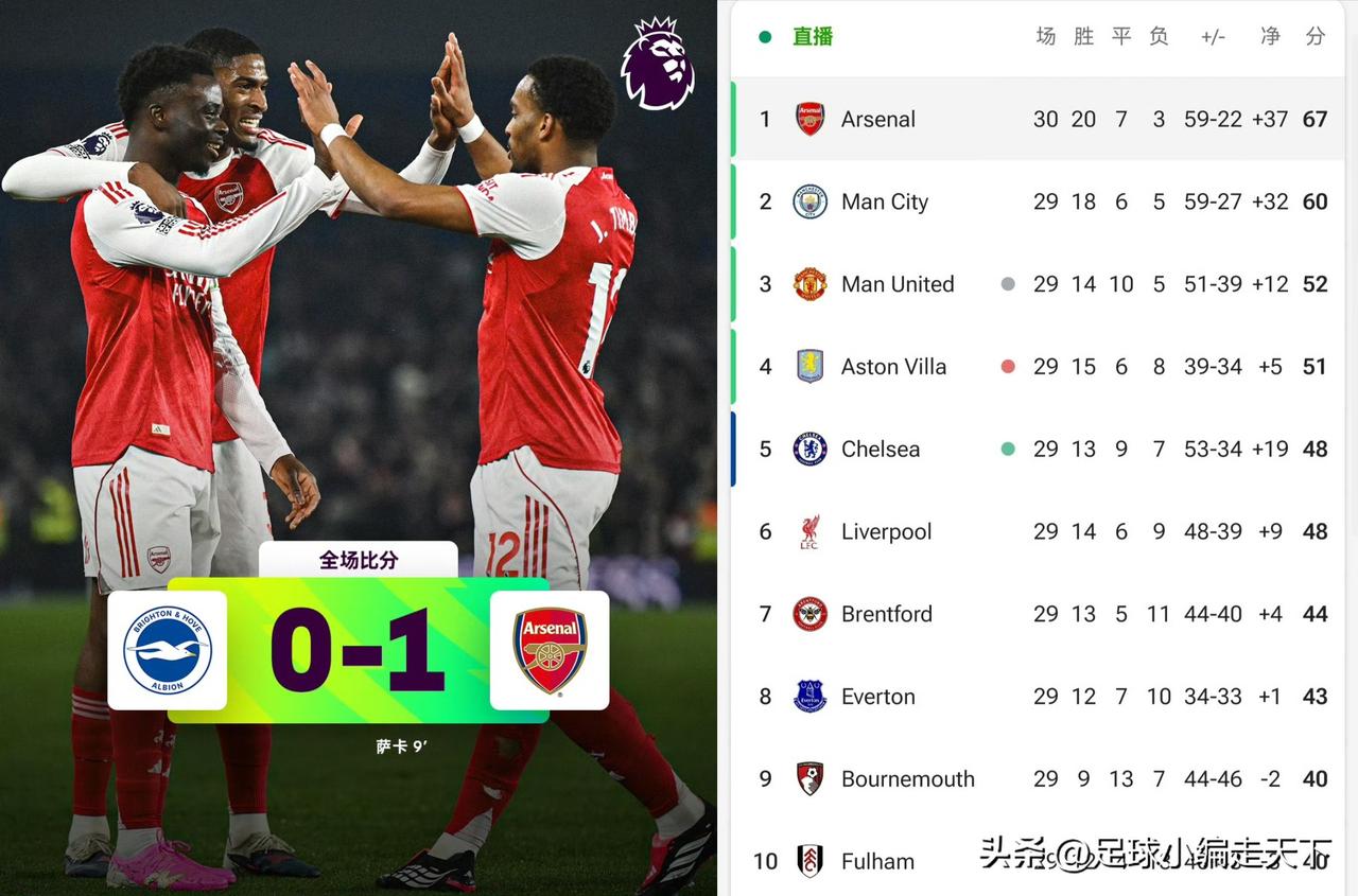 阿森纳的英超冠军基本稳了！领先曼城7分了，不得不说今年枪手的稳定性真可以，关键时