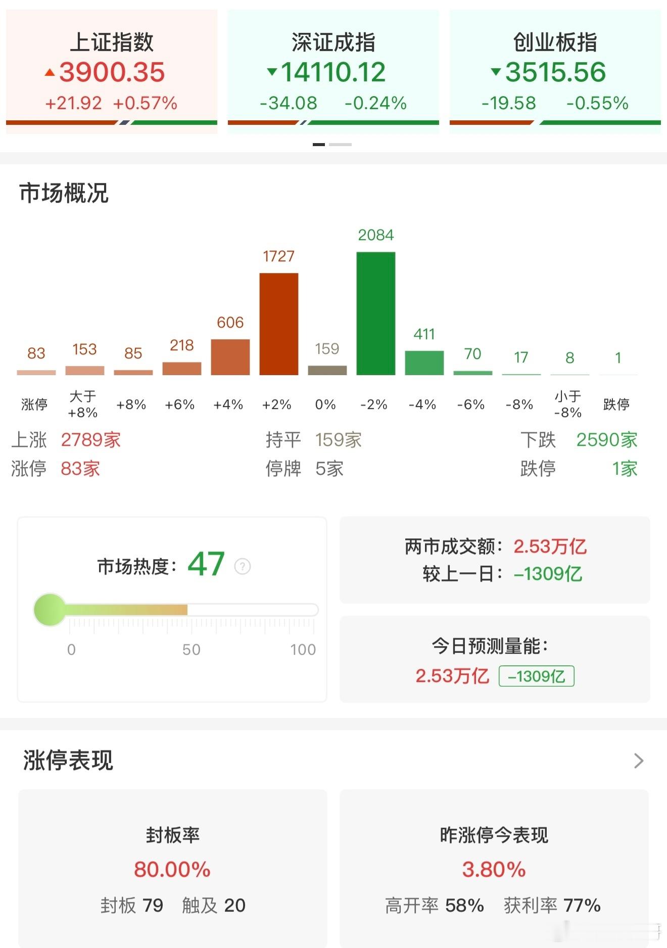 a股 【收评：沪指震荡反弹涨0.57% 煤炭板块集体走强】8月6日，三大指数涨跌