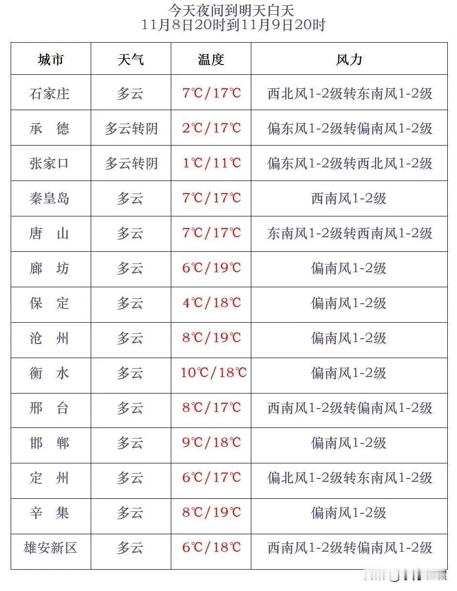 河北省气象台2024年11月8日17时发布天气预报：
      今天傍晚到夜间