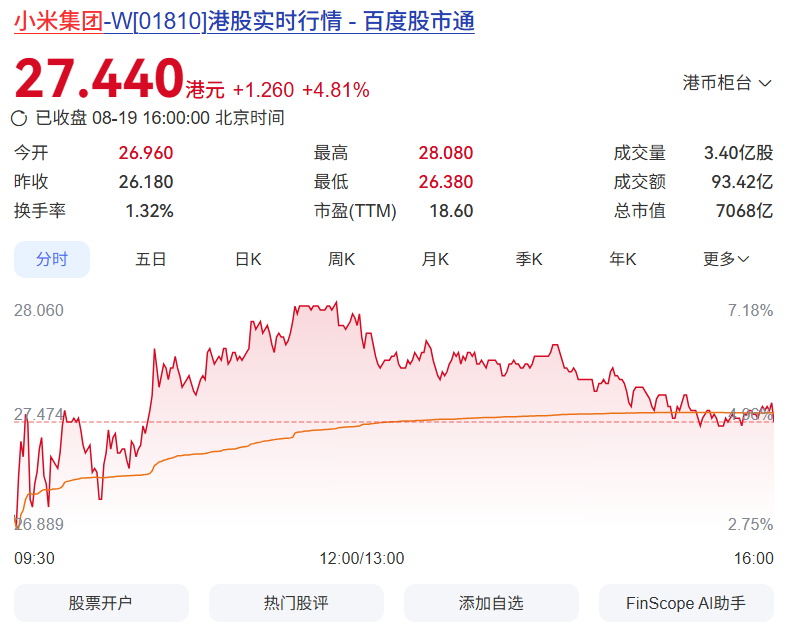 收盘+4.81%，讲道理二季报确实是远超我预期了，发一季报的时候很多人嚷嚷说二季