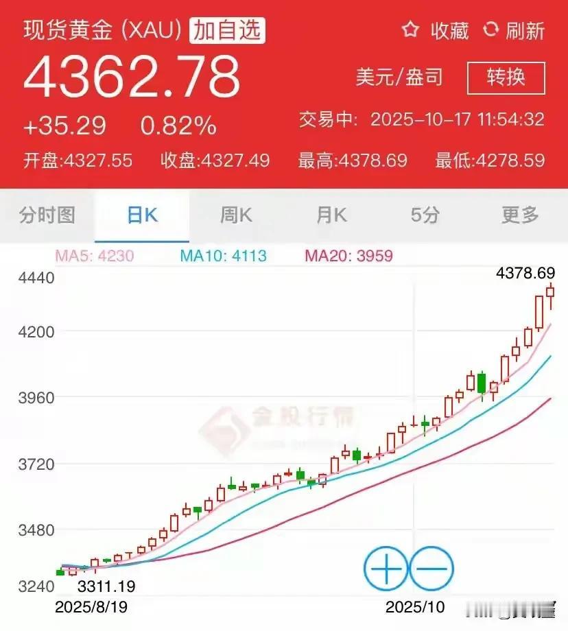 疯了！黄金一夜冲上4370美元，国内金价破900元/克！大妈疯抢金条，银行排长队