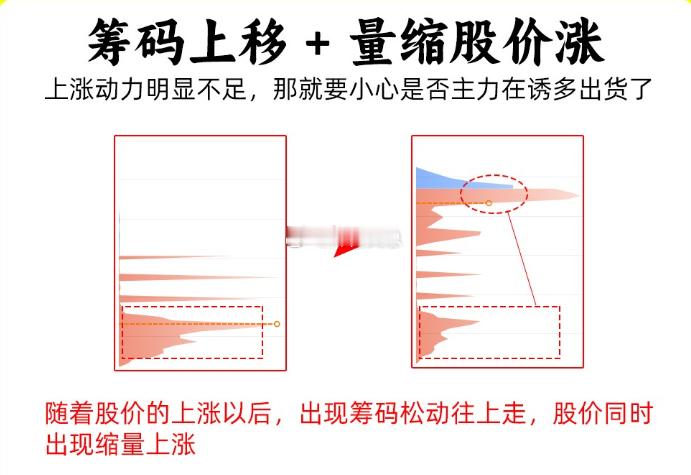 注意了！在判断主力意图和动向的方法有很多，最为简单，方便的指标，一定是筹码分布图