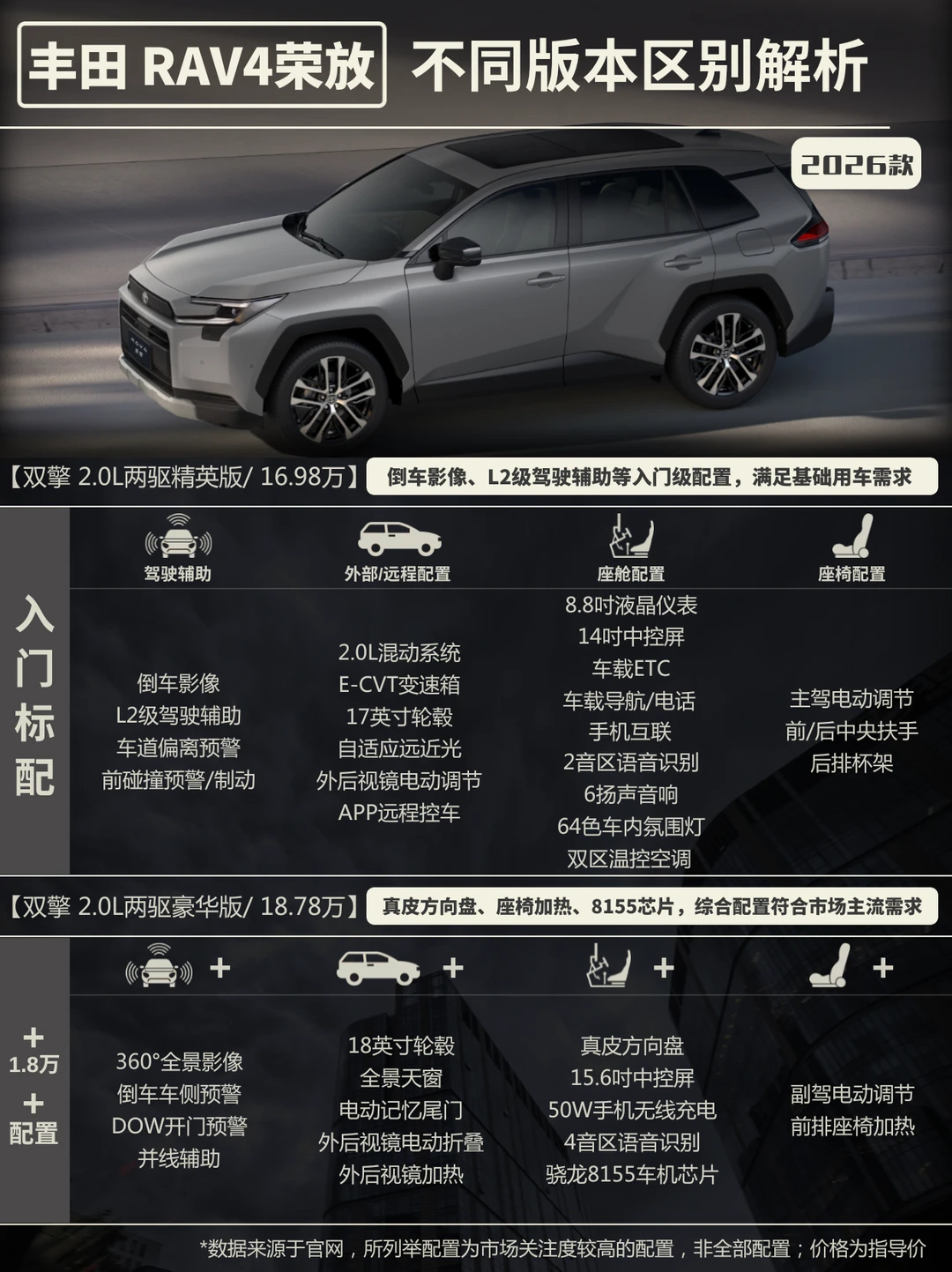 一文看丰田 RAV4 不同版本区别，双擎选择多
