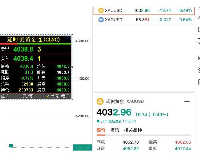 黄金现在价格怎么看?
外盘金价双双处于回落中。
刚看了一下，
国际金价和现货黄金