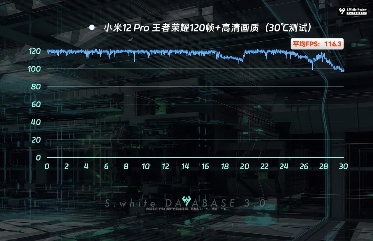 骁龙8 Gen1的手机现在体验如何？在室温25℃环境中，玩《王者荣耀》120高清