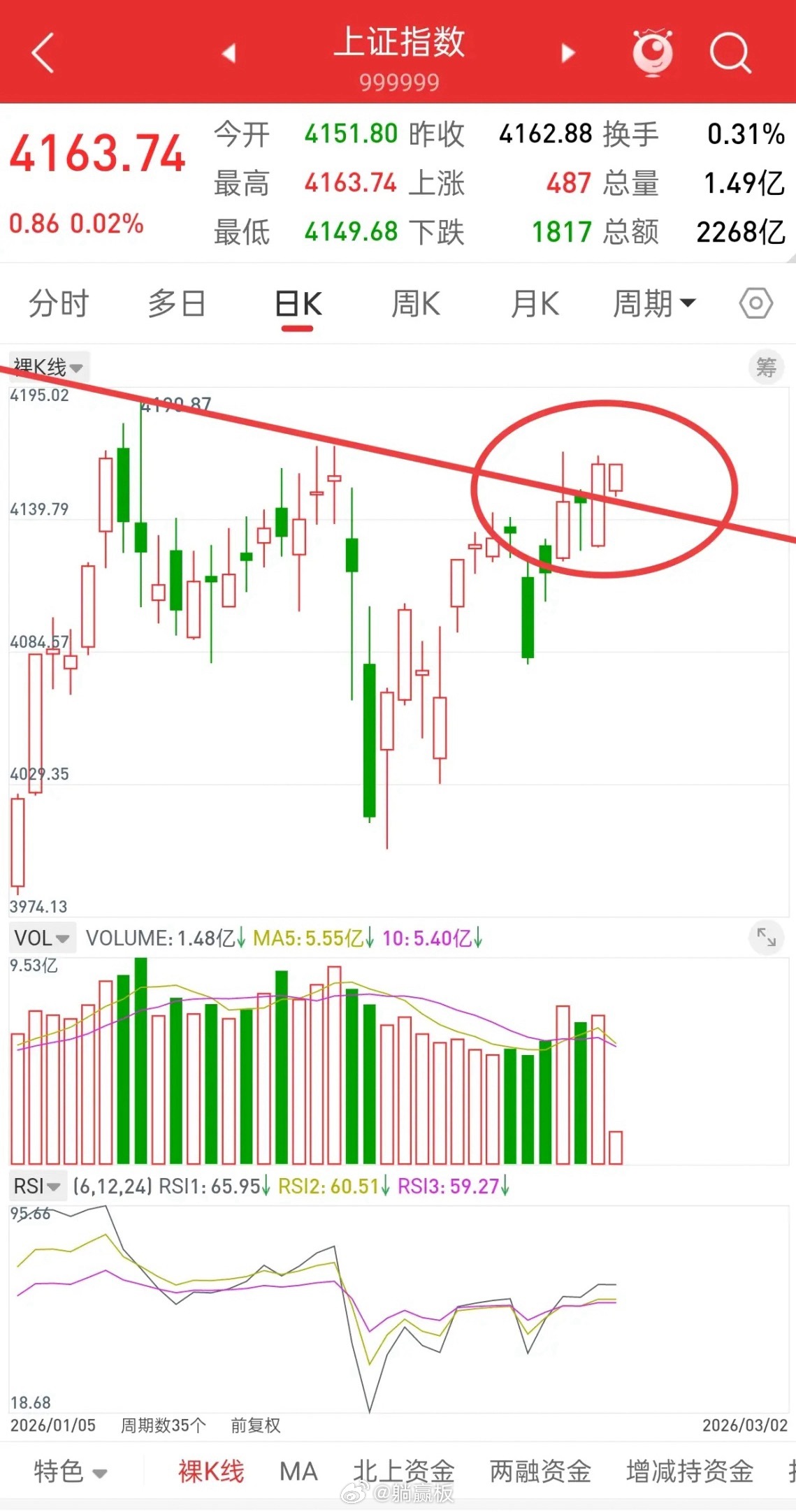 A股，国家队控盘基础上，任何外界因素都不值一提！每一次外界因素，都是一次机遇，危