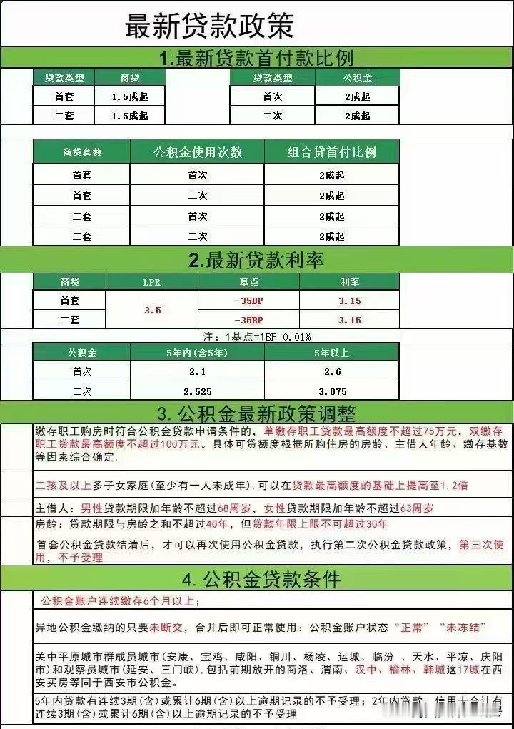 2026年1月6日
把西安最新执行房贷利率同步给大家：
商贷：首套3.15%，二