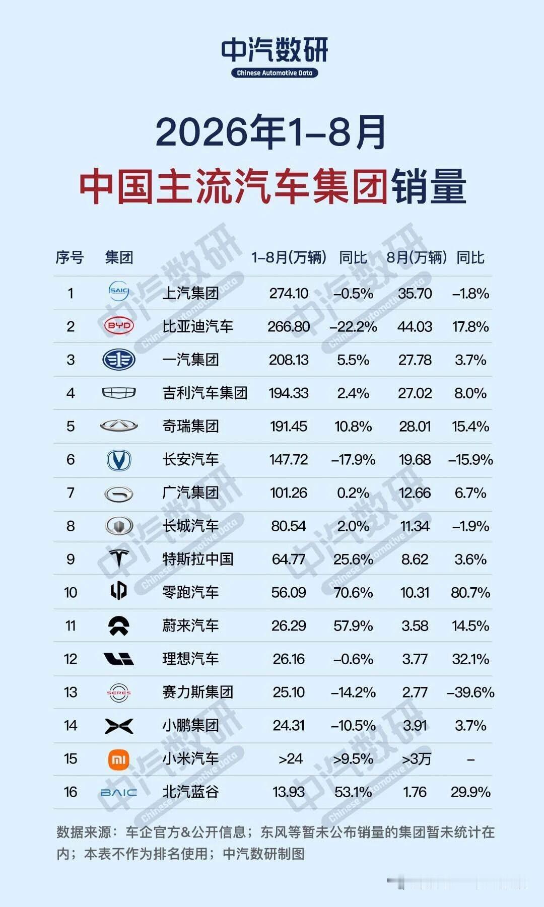 1-8月主流汽车集团销量榜