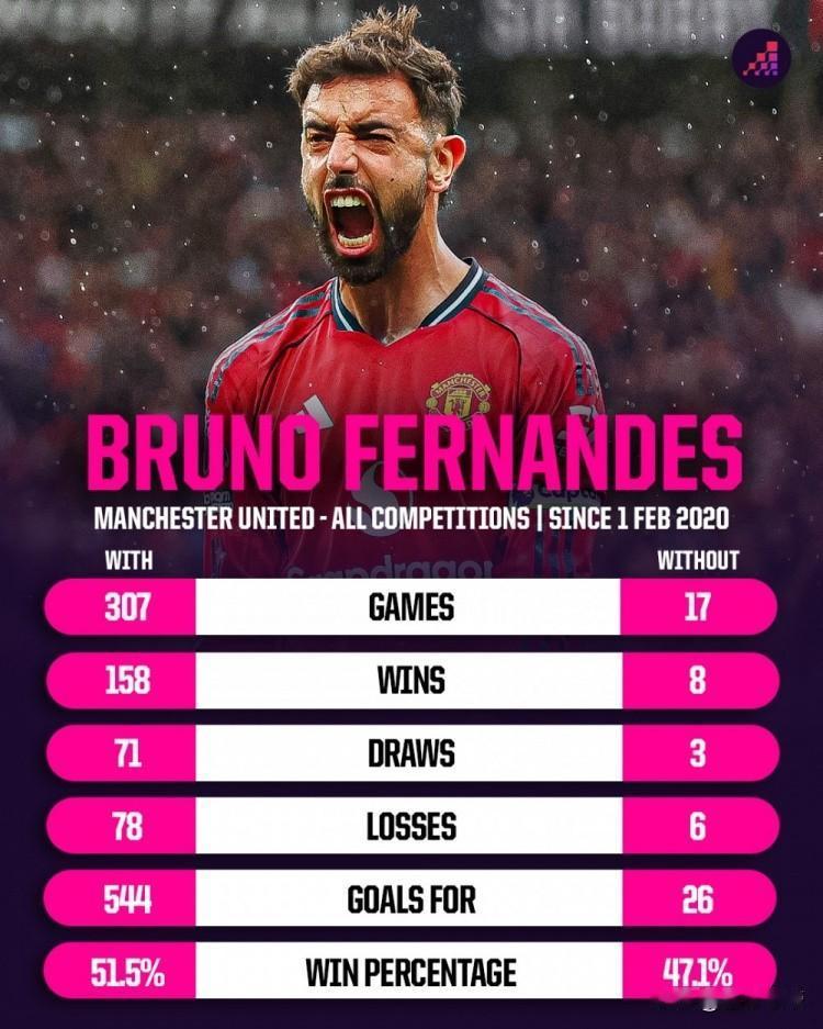 曼联近20年最佳引援，B费加盟曼联以来只缺席了17场比赛!

2020年，B费以