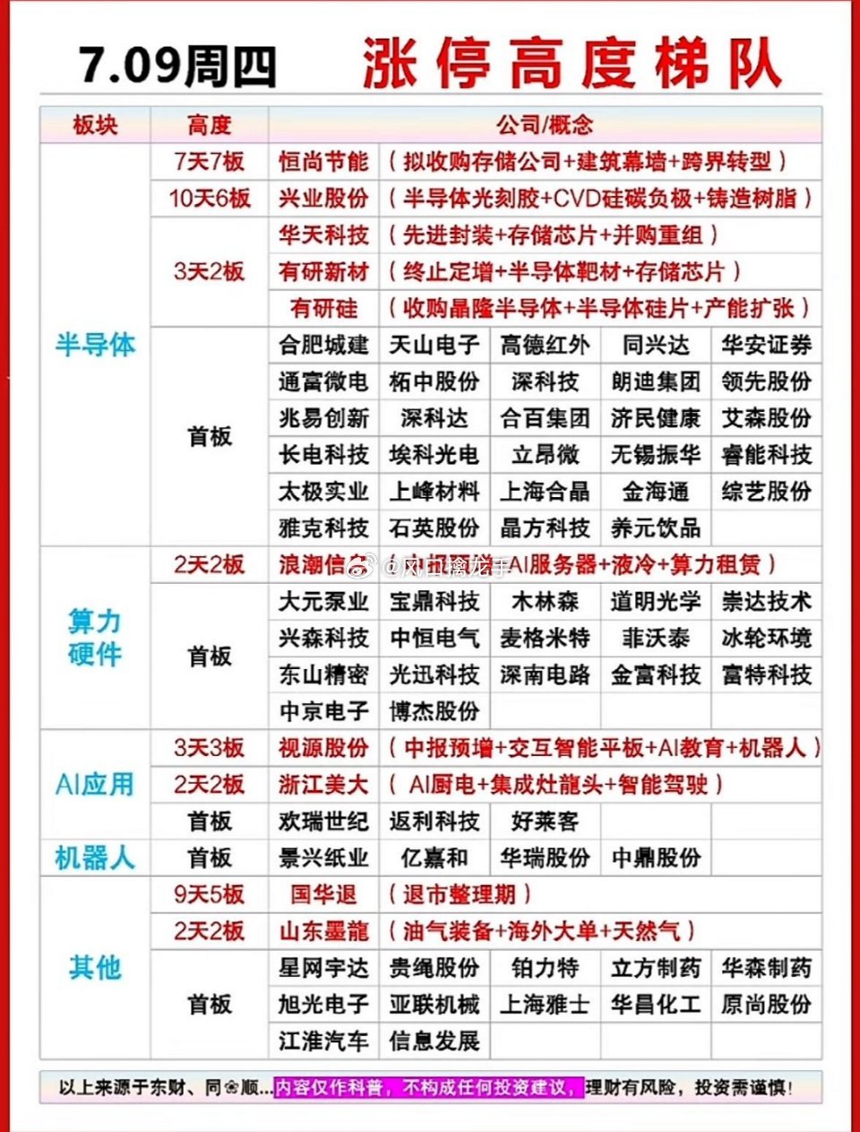 7月9日完整涨停梯队深度拆解｜空间高度+主线细分全覆盖当日全市场合计75只个股涨
