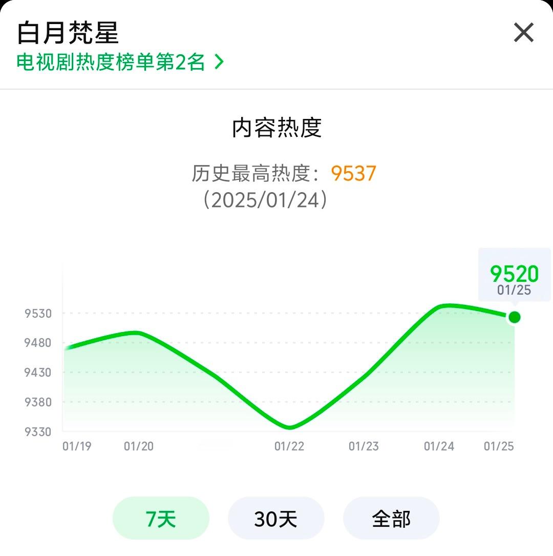 现在已经9520了 走过路过都再努力刷一下吧😿 