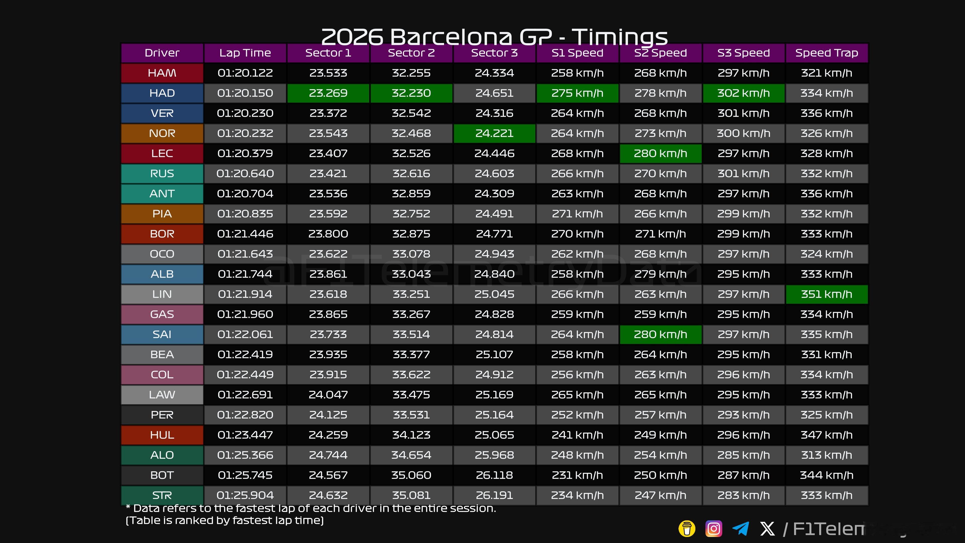 F12026F1巴塞罗那大奖赛汉密尔顿法拉利生涯首冠 F1巴塞罗那大奖赛正赛数据
