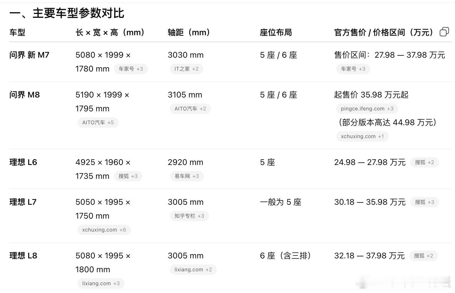 [思考]研究了一下，问界新M7真的是刀法精准。五座版售价27.98万起，尺寸和配