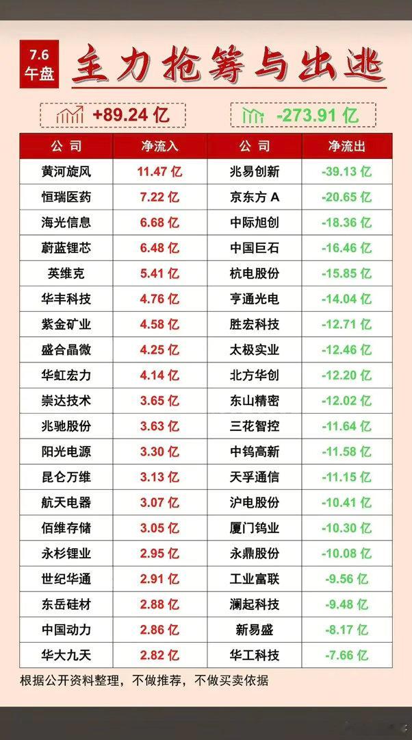 7.06周一  主力大资金  净流向监测榜TOP20！收盘+资金净流入：1.CR