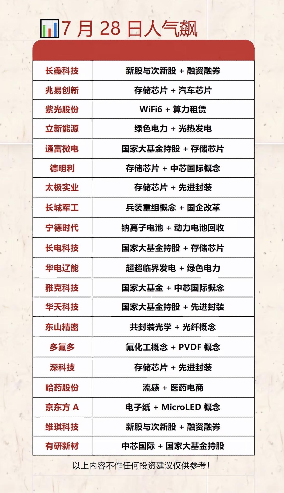 7月28日人气飙升股票清单，速来收藏！📈📈📈

7月28日这一天股市里可是