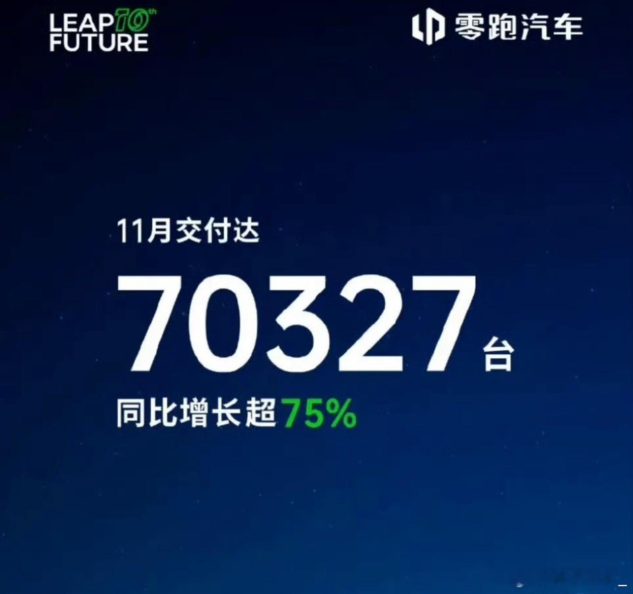 零跑11月交付破7万台，连续9个月增长稳坐新势力第一。它就像班里那个不爱说话但考