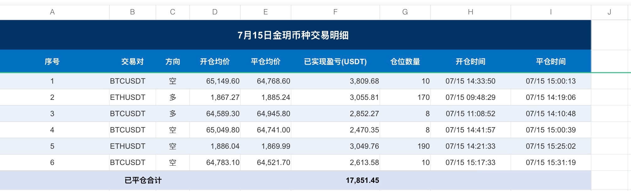 7.15盘面交易总结今日多空轮动节奏精准拿捏，大🫓与仪态双线同步布局，6笔短线
