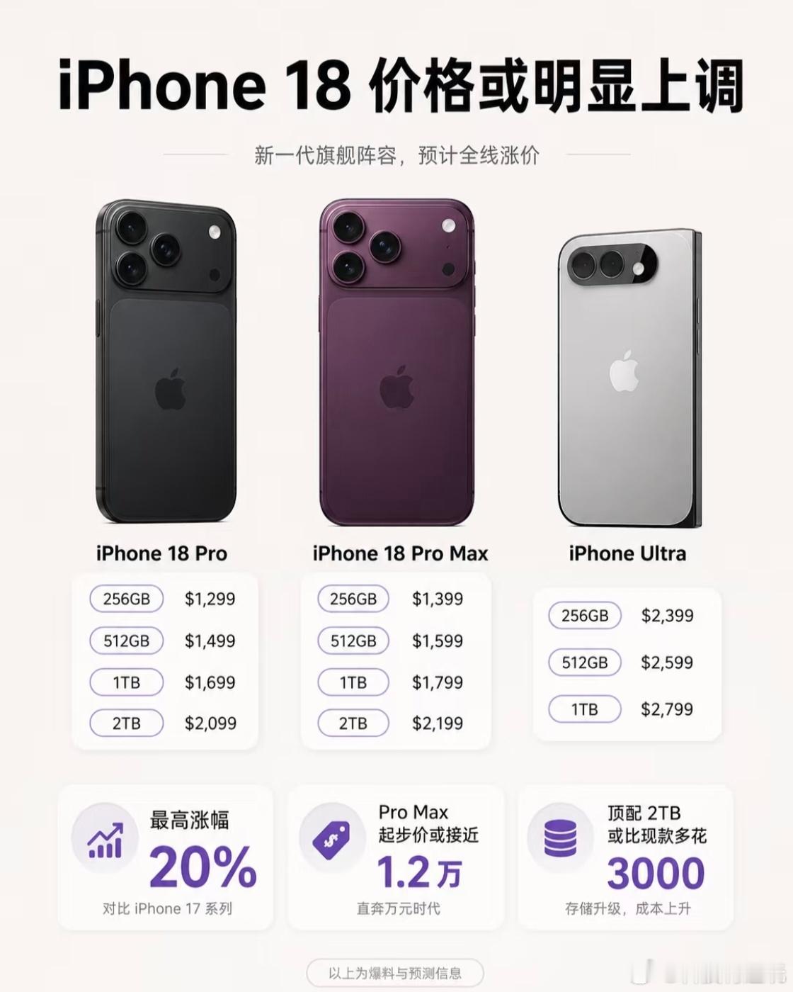 iPhone18涨价幅度结合目前爆料来看，估计标准版或许不会涨价，主要用来稳住走