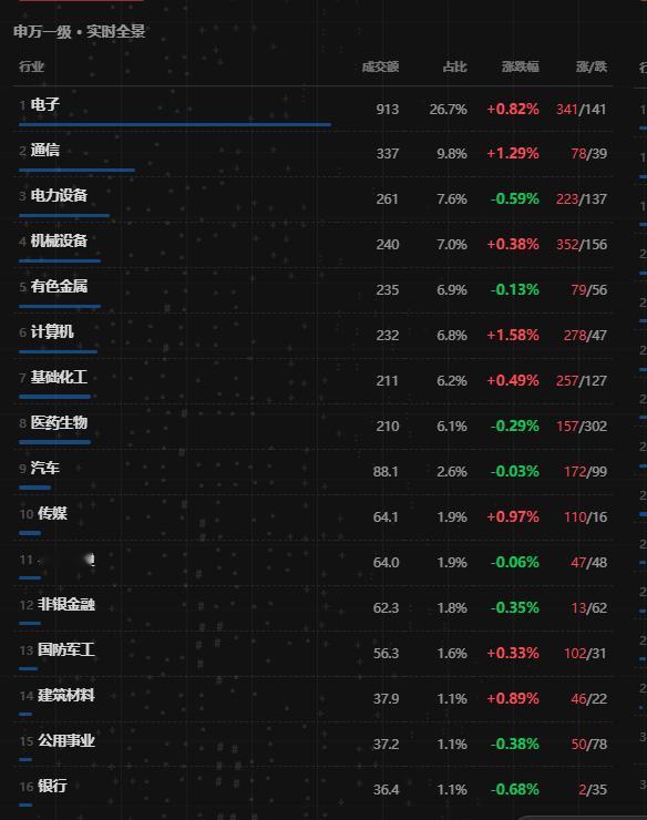 开盘科技延续一波，一会儿看看量能是否稳得住。 ​​​