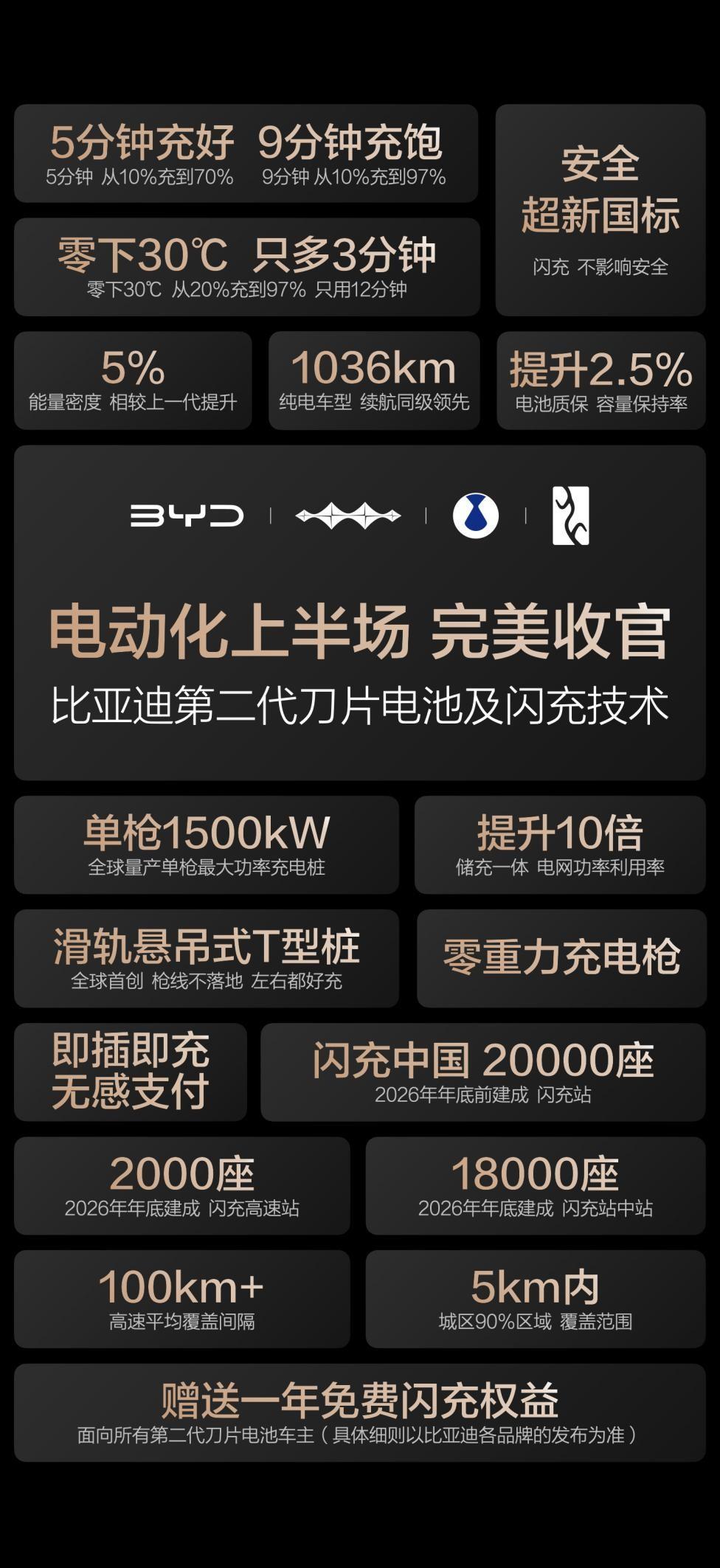比亚迪第二代刀片电池，充电快、寿命长，闪充技术树立行业新高度

新能源汽车蓬勃发