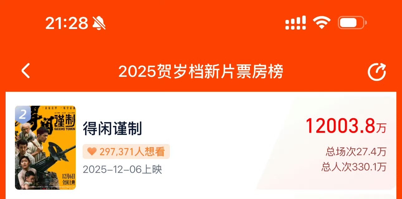 得闲谨制预售破1.2亿了，后天就要上了，感觉大家该做的都做的很好了，坐等12.6