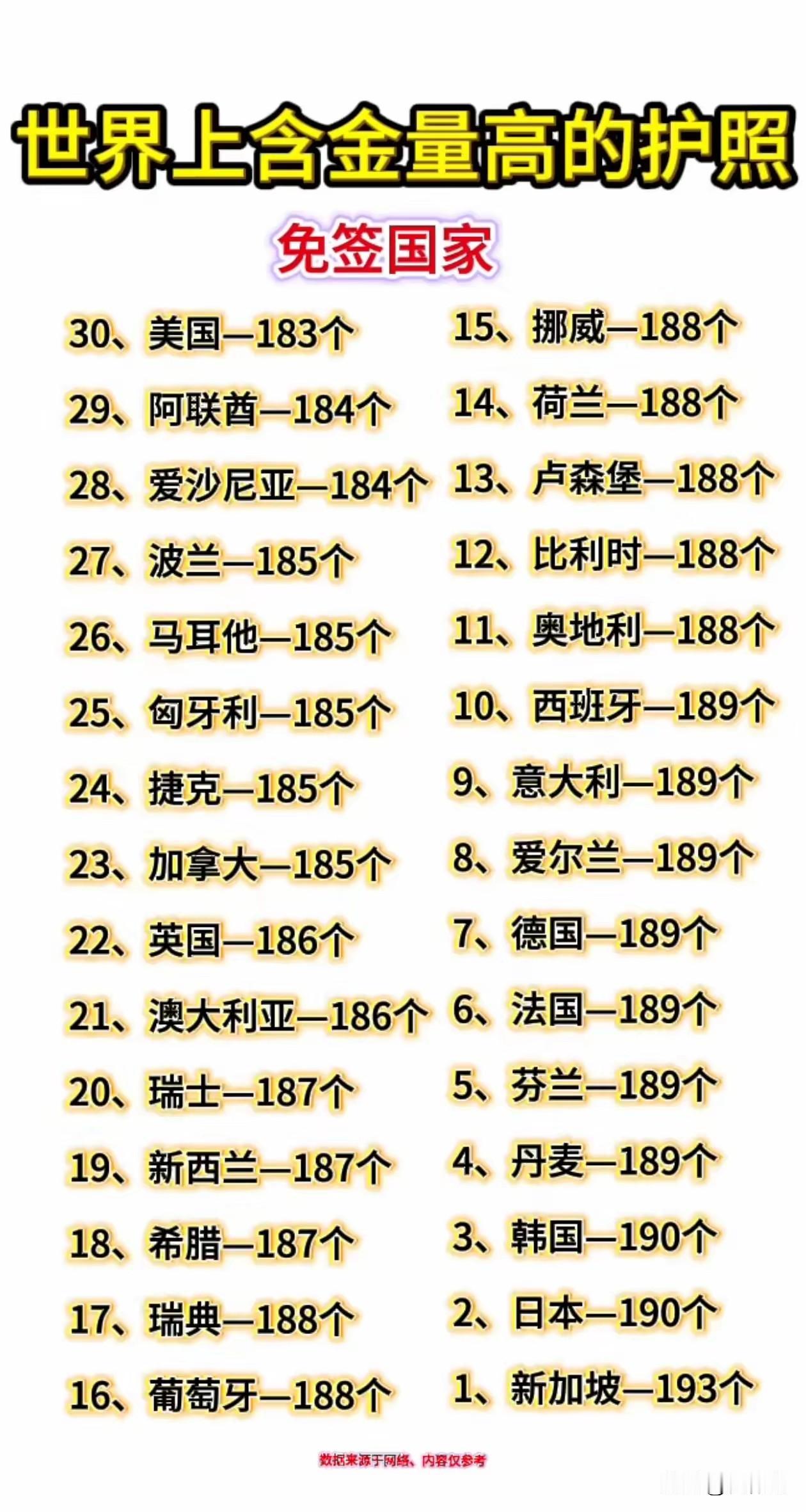 哪家护照用途大？
这个确实不好判定，但是被更多国家承认来往的肯定会更便利。那么从