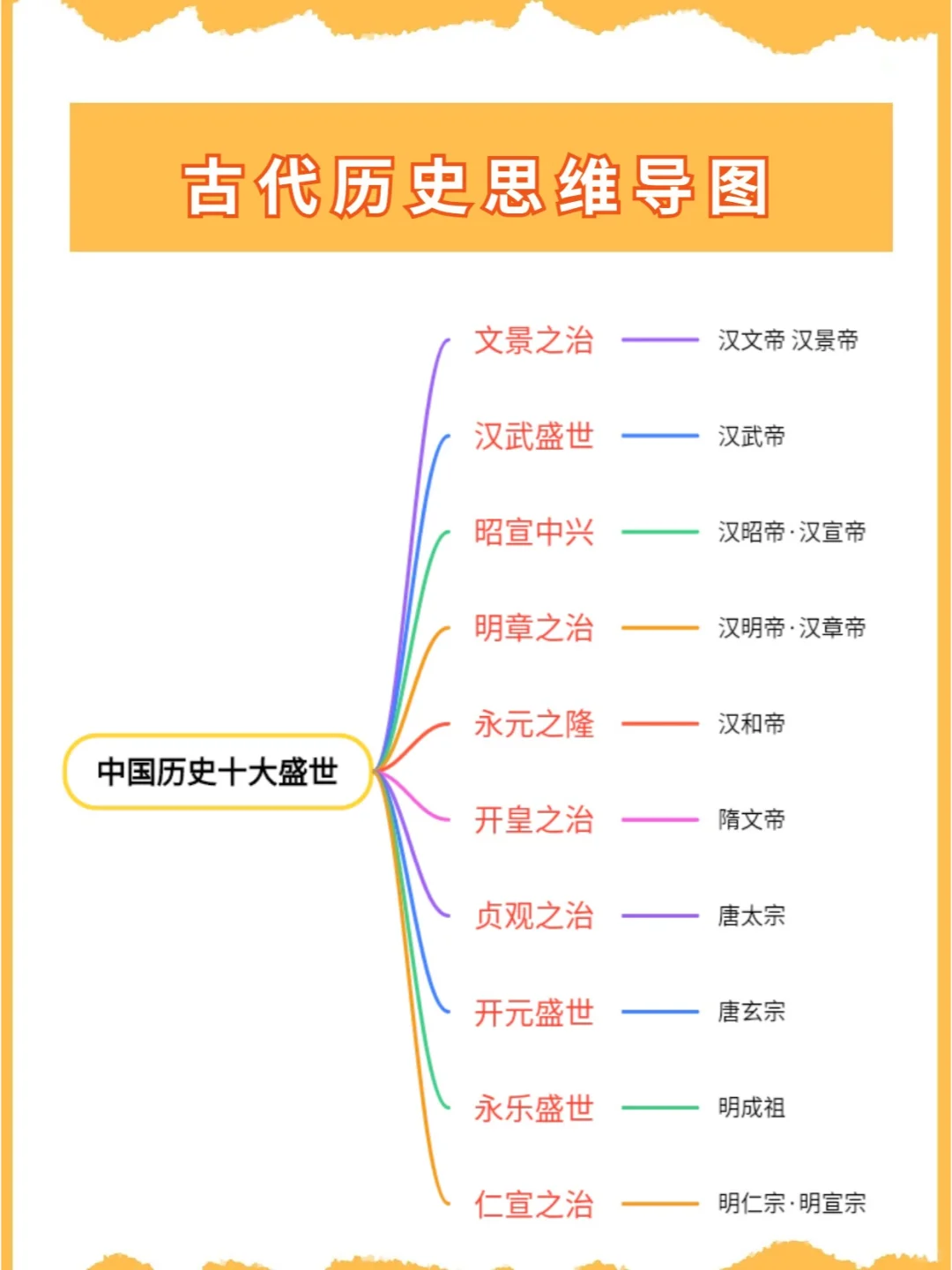 古 代 历 史 思 维 导 图