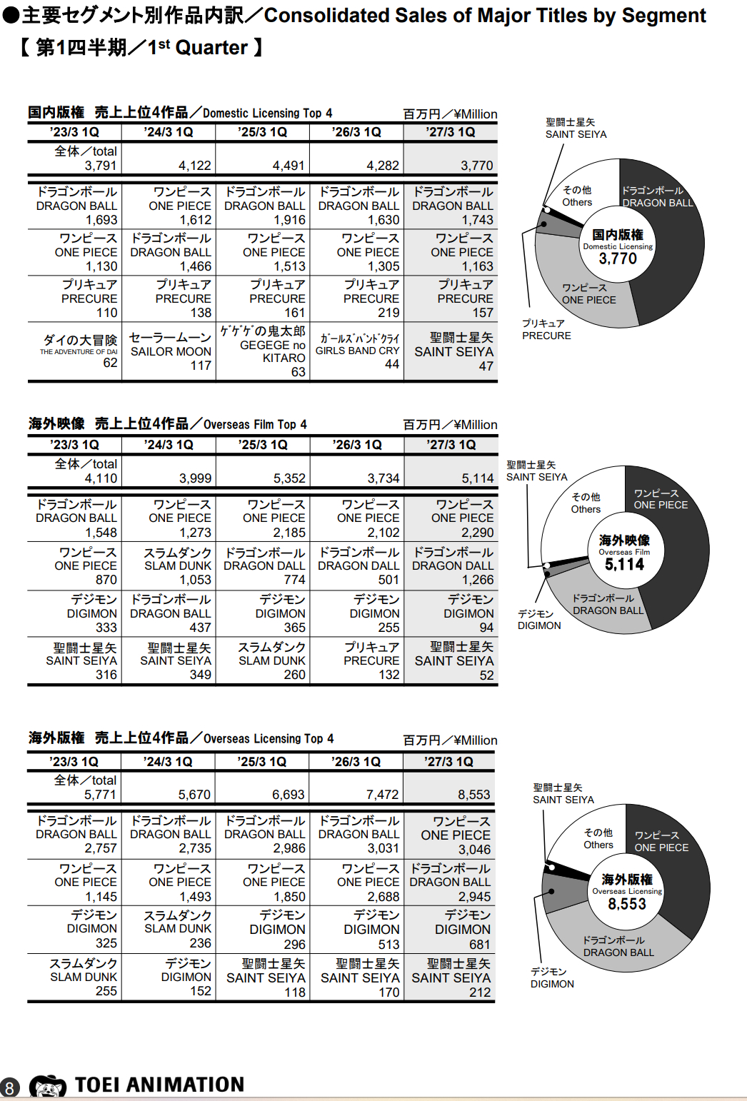 海贼王 【本田快讯】         东映2026~2027财年第一季度（202