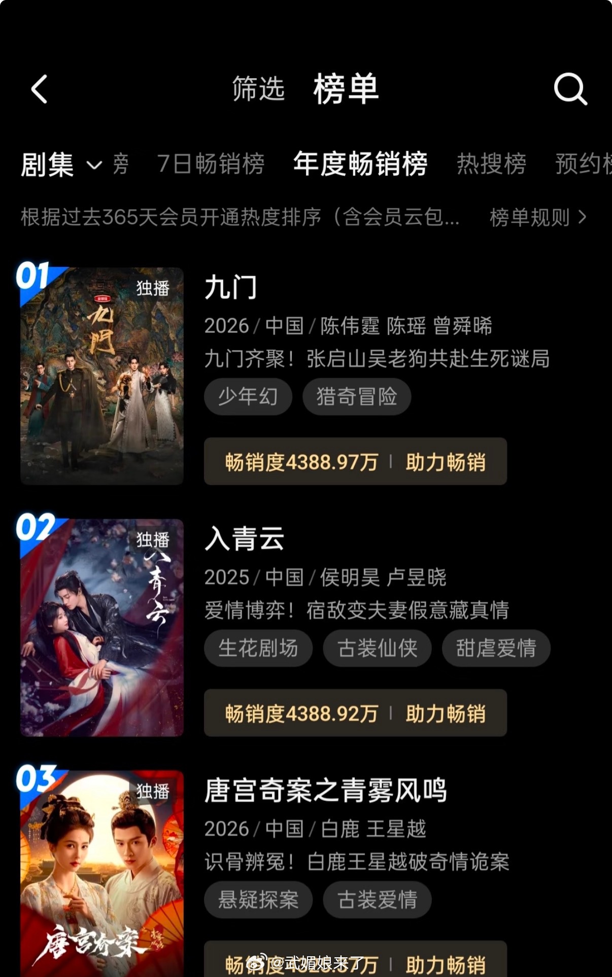 陈伟霆《九门》开播11天优酷站内拉新年榜登顶，畅销度4388.97！1️⃣34.