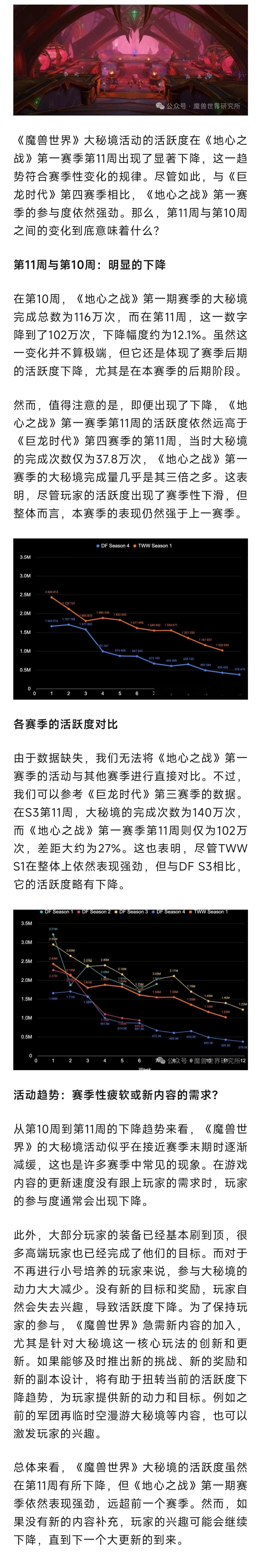 魔兽世界  地心之战上周大秘境完成数量下降明显，魔兽急需新内容！ 