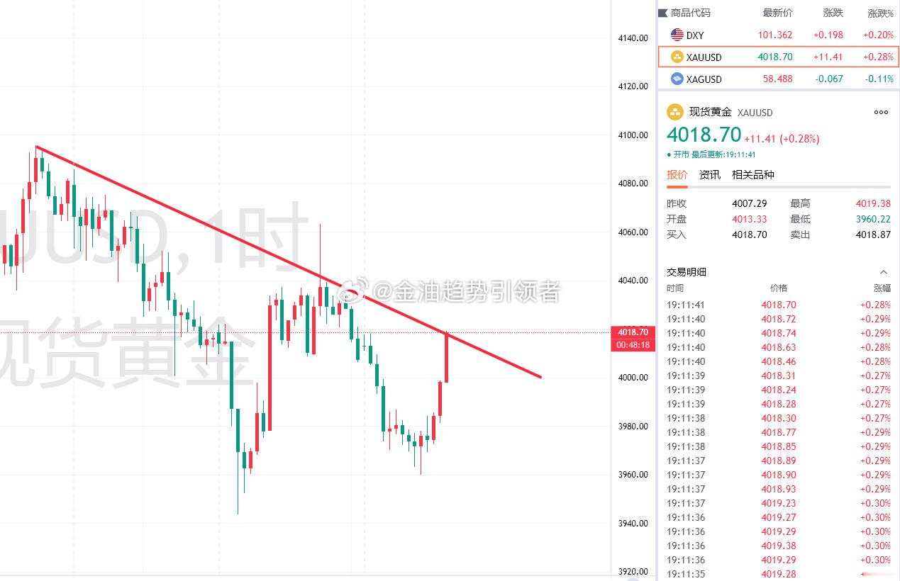 黄金最新报价4020，从3960反抽上来给了60美金空间，也差不多了，参考现价4