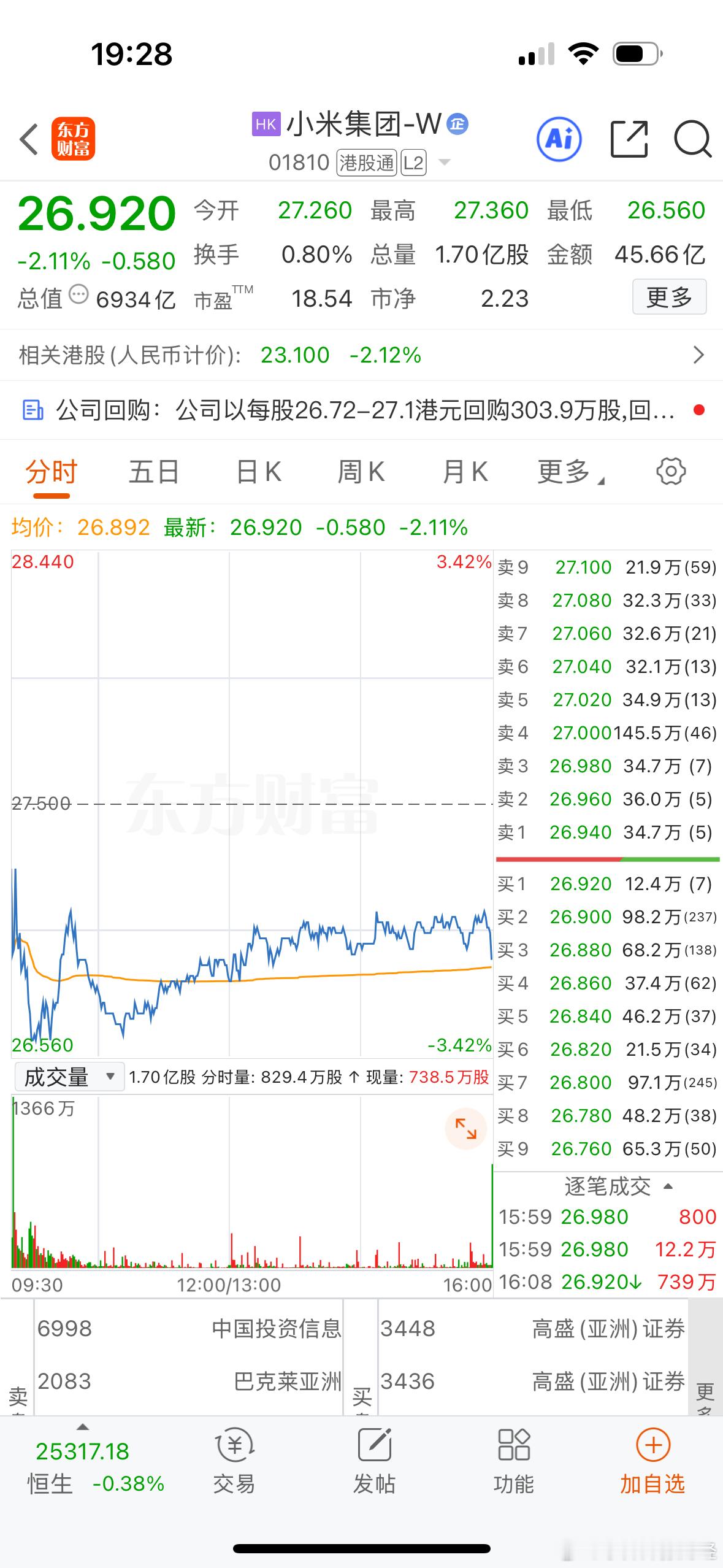 雷总很努力，小米股价还是很弱[吃瓜] ​​​