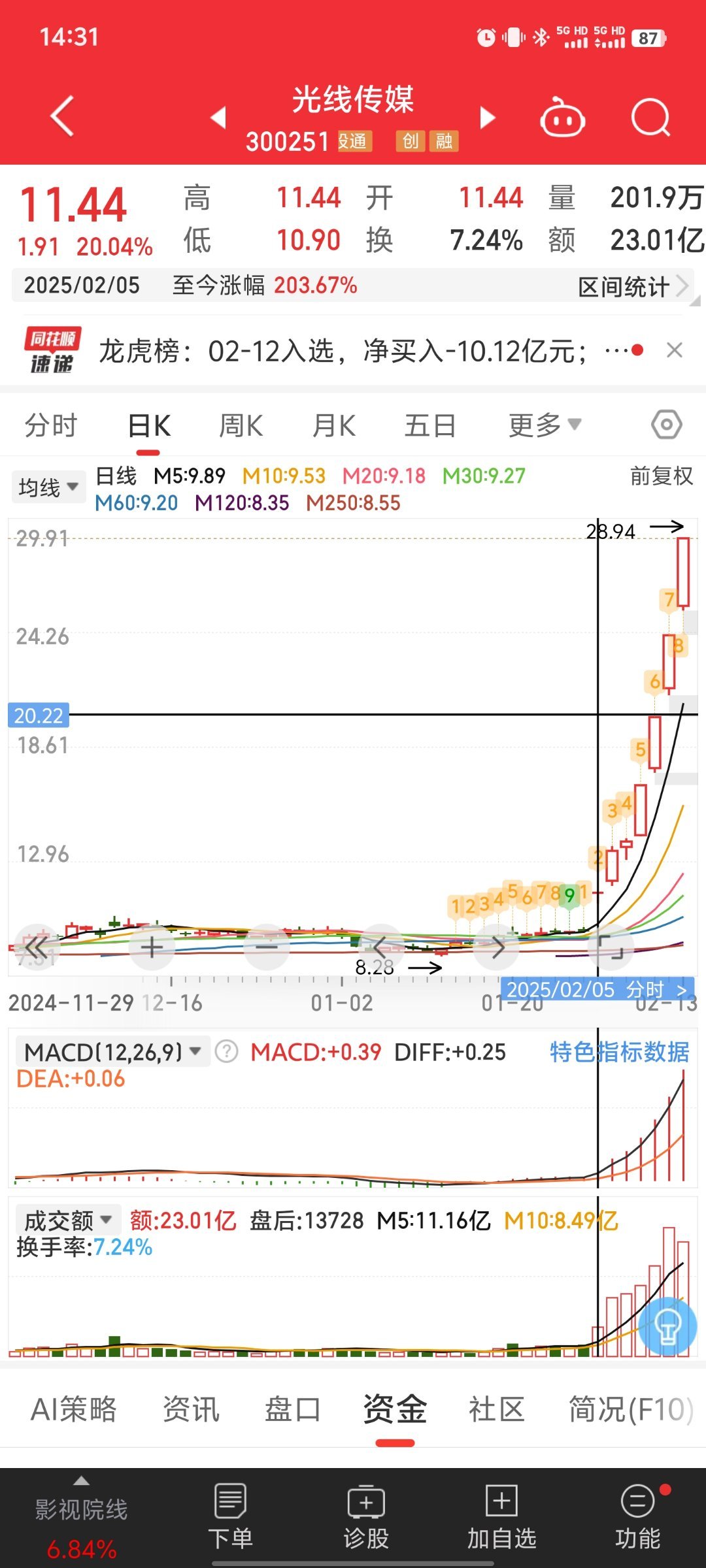 期待哪吒2票房超过100亿 已经突破98亿了，估计晚上破百亿，正好那时候刷微博的