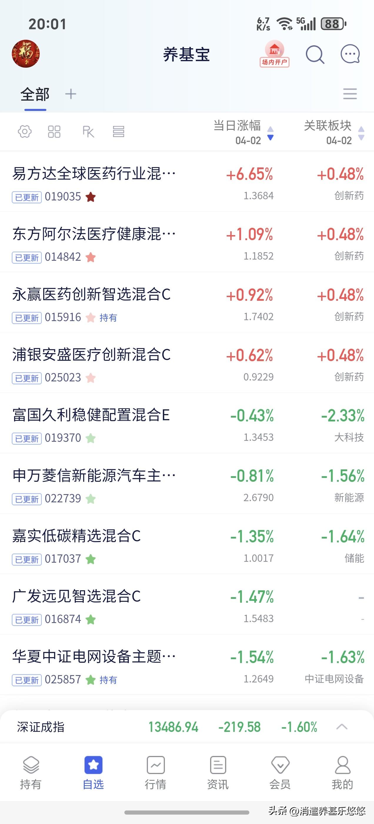 今天基金净值出来还是创新药拔头筹，易方达全球医药精选，今天涨幅居前超6%，昨天它