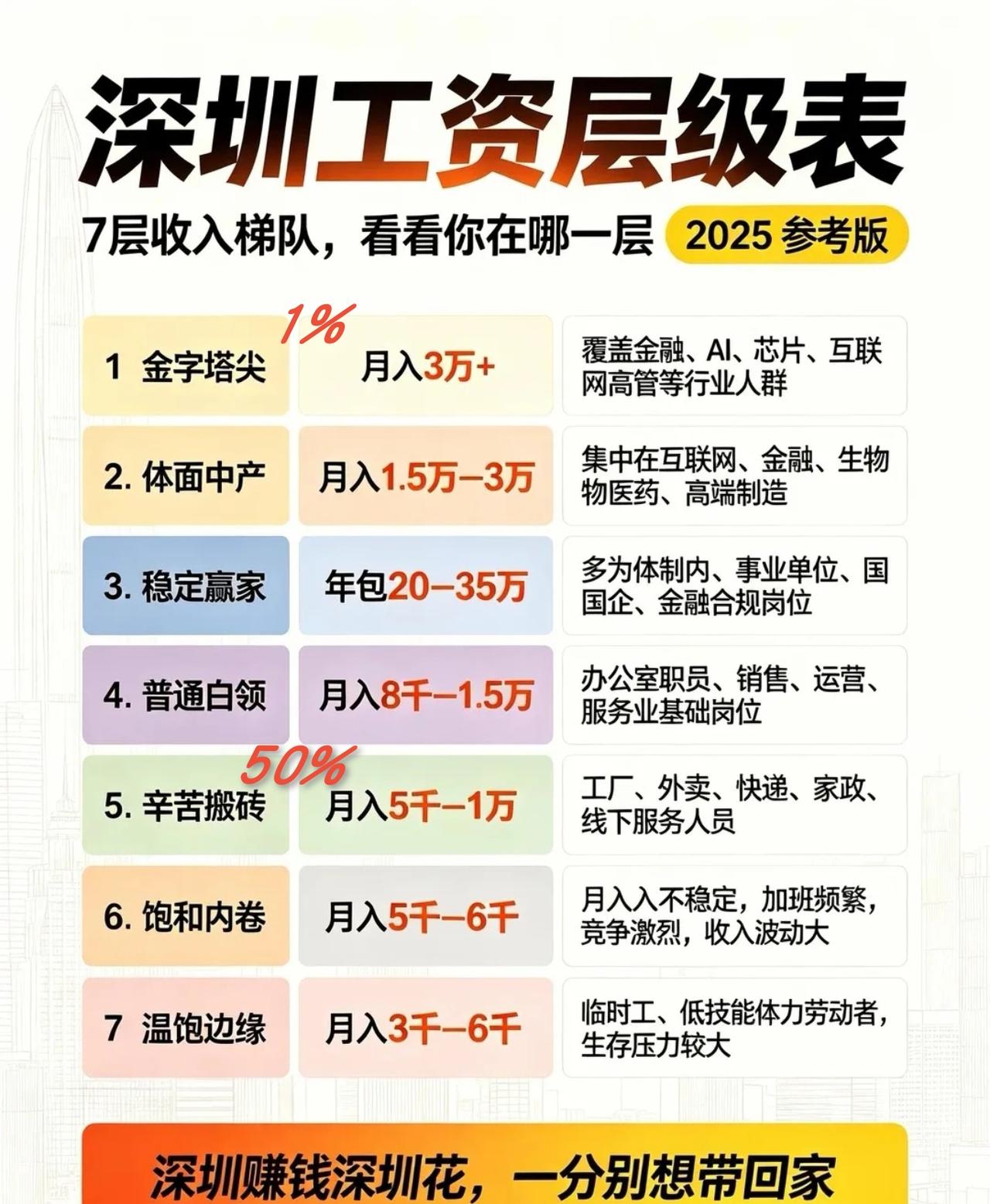 不用想，你大概率就是处于辛苦搬砖的梯队！

在深圳，月入8000~1.5万的白领