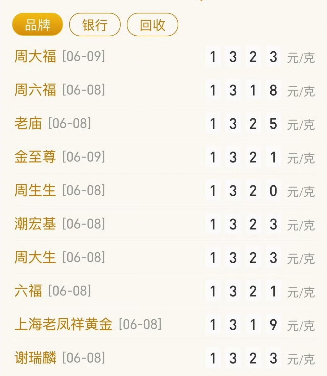金饰克价下跌400元看了下，今天的金饰价格最低是1300出头，也就是说之前是最高