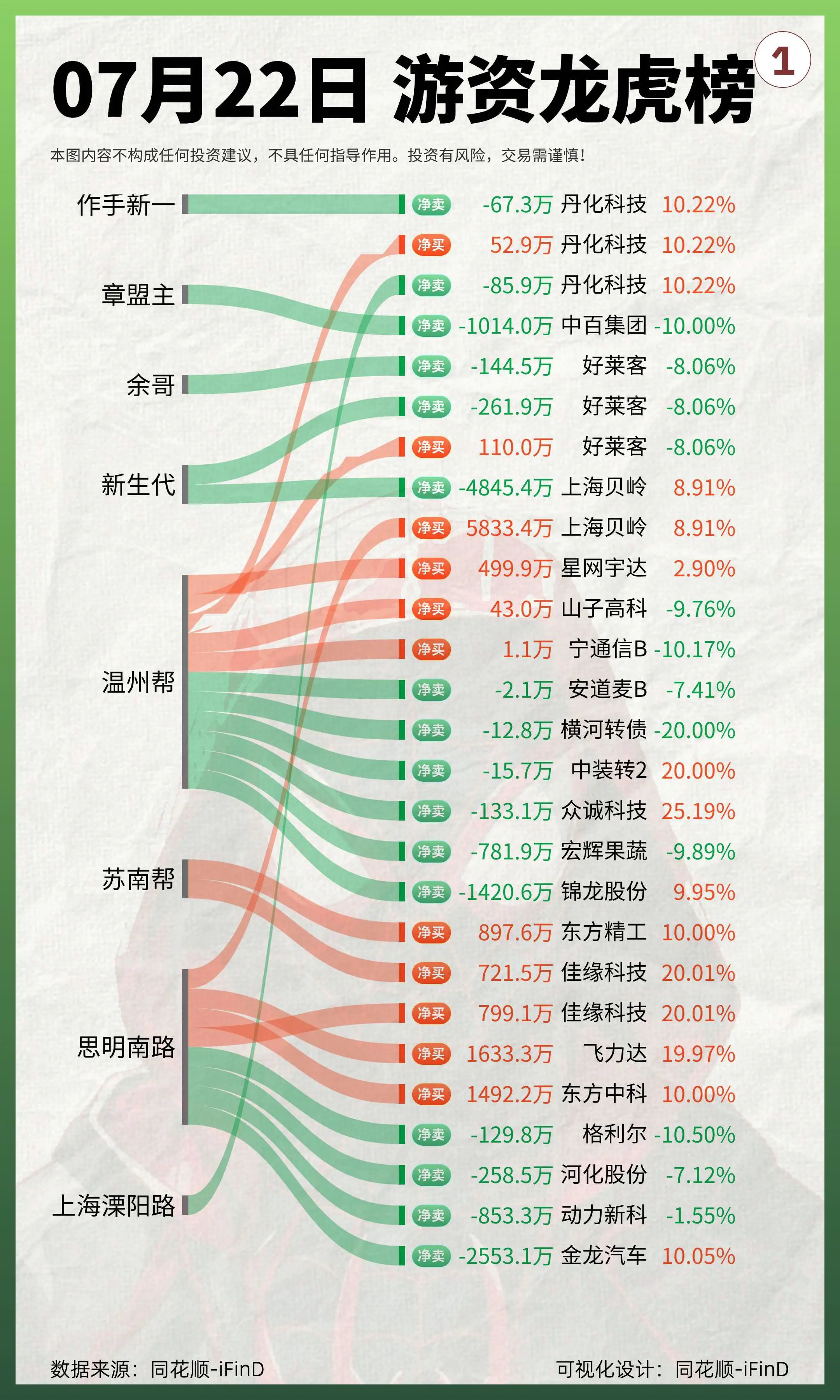 7月22日｜游资龙虎榜复盘！佳缘科技上演大号2连板，苏州留园路买入99...