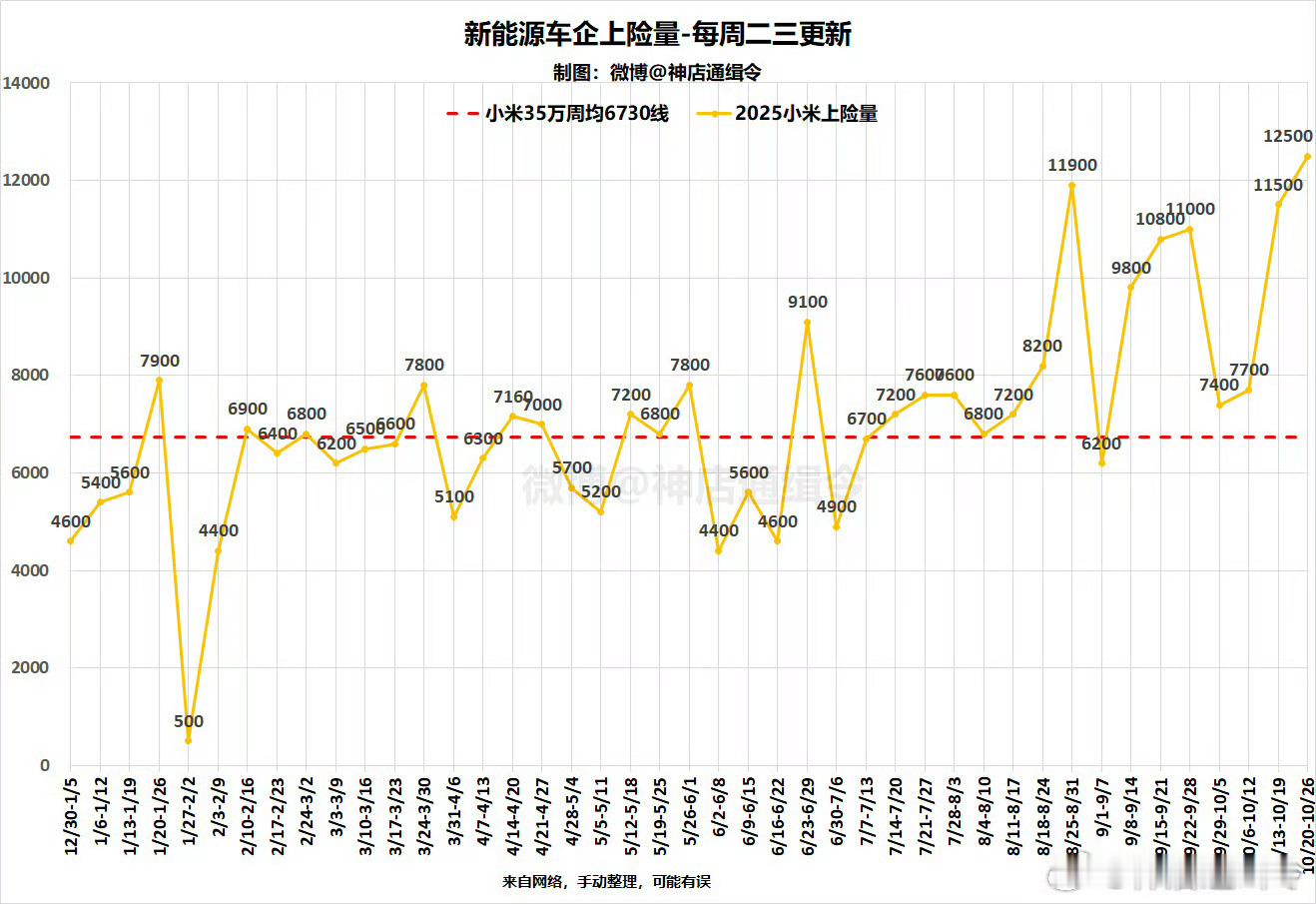 小米上周上险量1.25万台，我猜肯定有人会问小米近期风评这么差，销量就一点没影响