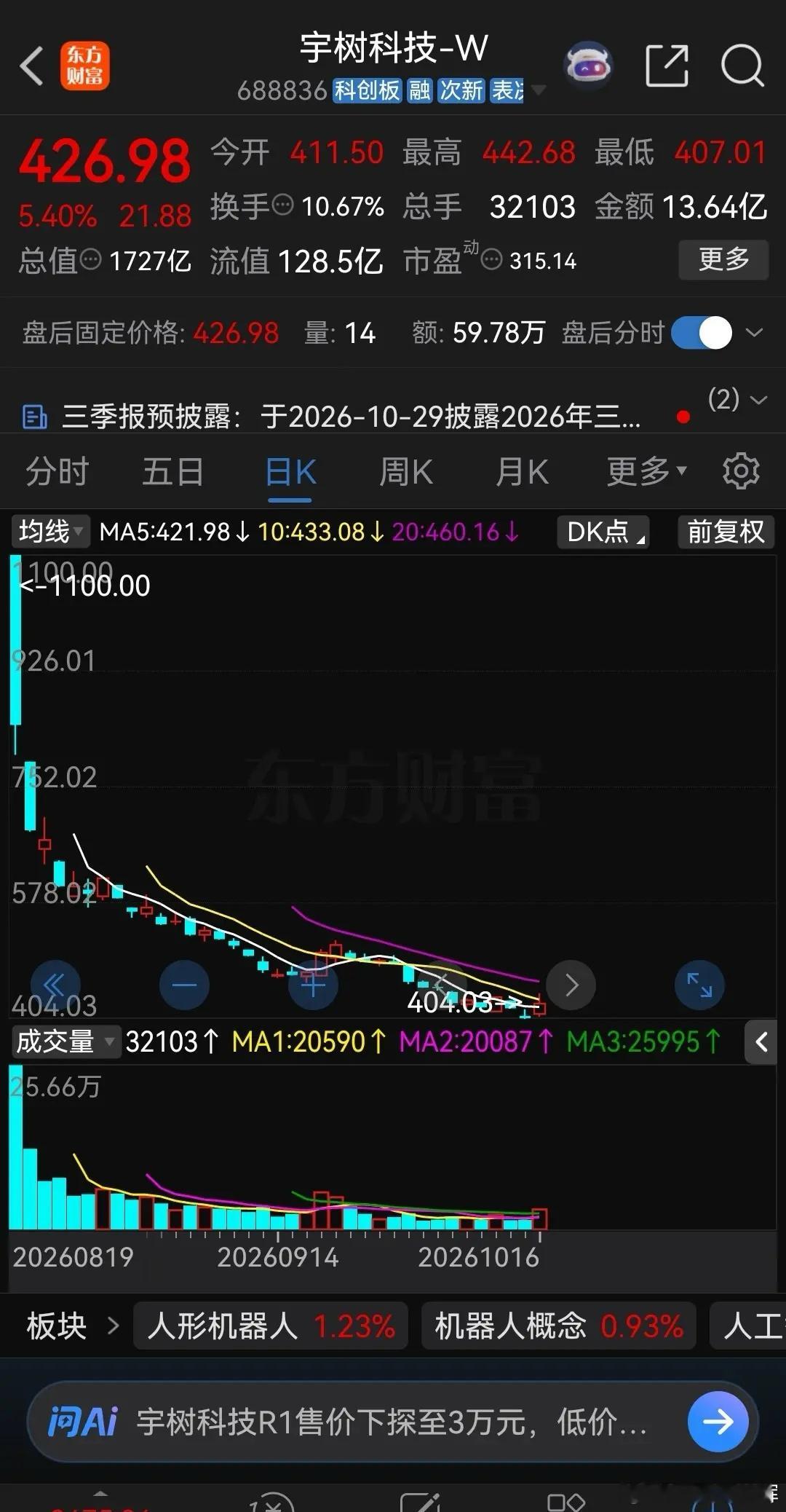 骂宇树科技的都是二级市场贪婪的股民！中签的股民笑的嘴都歪了。宇树科技，发行价15